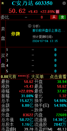 C安乃达盘中大涨近23% 触发临时停牌  第1张