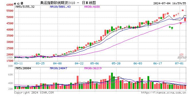 收评：集运指数涨超3% 菜粕跌超3%