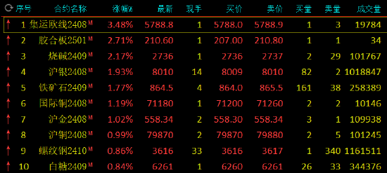 收评：集运指数涨超3% 菜粕跌超3%  第3张