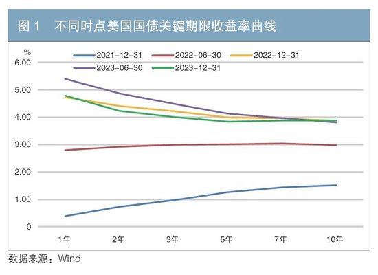 通胀的周期性特征及商业银行应对策略——基于对本轮美国通胀的探讨