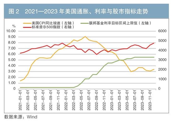 通胀的周期性特征及商业银行应对策略——基于对本轮美国通胀的探讨  第2张