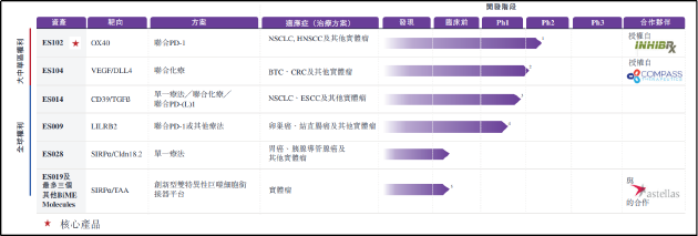 科望医药IPO：核心产品刚完成Ⅰ期临床ORR低至11.1% 资不抵债累亏近30亿估值4年30倍  第1张