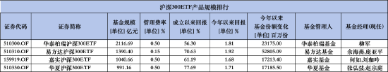 华泰柏瑞沪深300ETF规模增速放缓或陷入“困局”：要利润还是要份额？