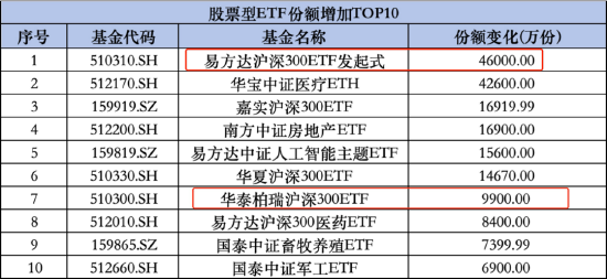 华泰柏瑞沪深300ETF规模增速放缓或陷入“困局”：要利润还是要份额？