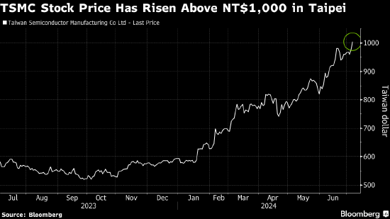 台积电股价触及1,000元台币 人工智能热潮驱动涨势  第1张