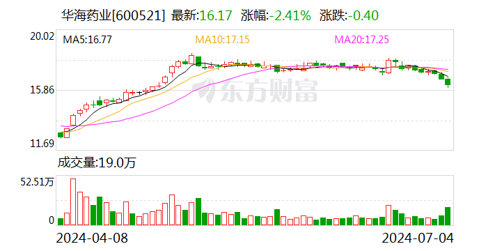 华海药业：上半年净利润预增28%-38%