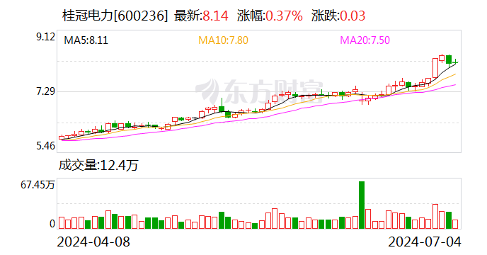 桂冠电力：上半年预盈13.87亿元-14.87亿元 同比增约52%-63%  第1张