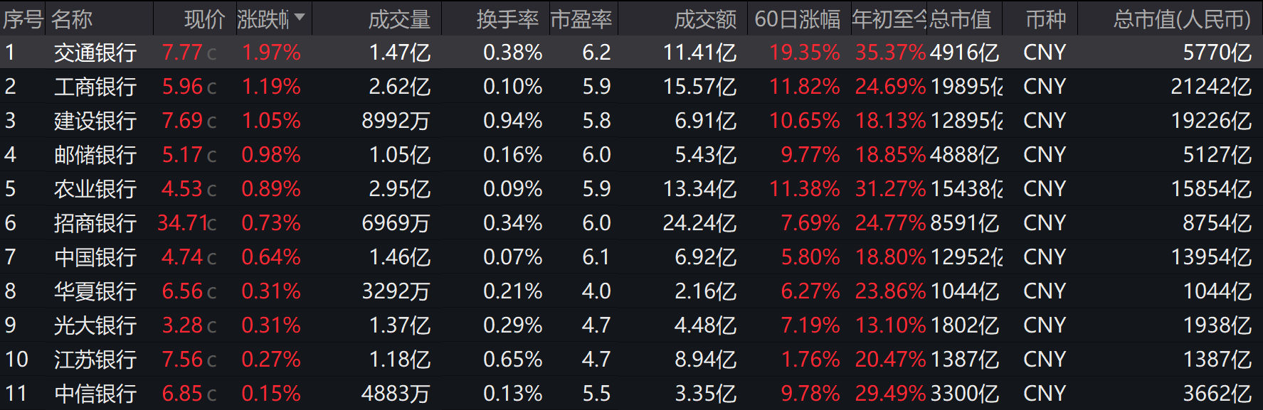 银行股走势分化：大行集体上涨，农行、交行股价再创新高，中小行却纷纷飘绿  第1张