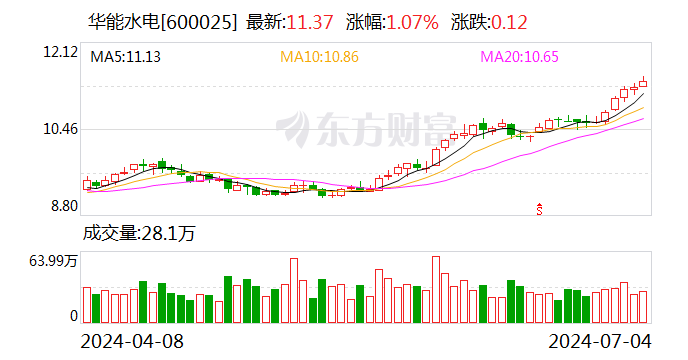 华能水电：上半年上网电量462.72亿千瓦时 同比增加12.36%  第1张