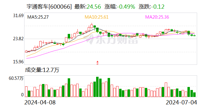 宇通客车：6月份销售量同比增长0.36%  第1张