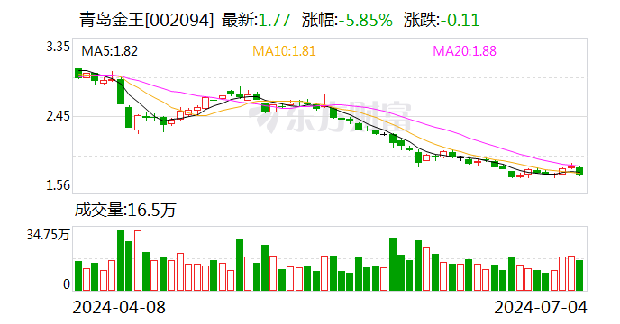 青岛金王：上半年净利润同比预增30%-50%  第1张