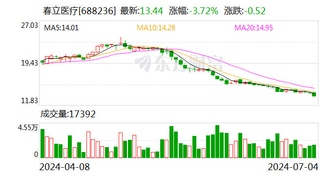 春立医疗：首次回购9万股  第1张