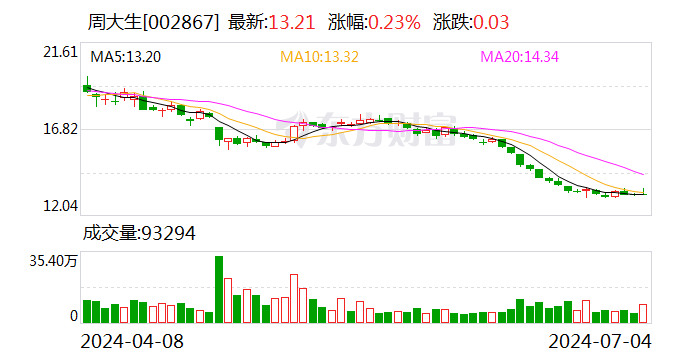 周大生：接受17位投资者调研  第1张