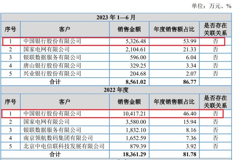 IPO雷达｜与中国银行合作是否可持续？是否对甲骨文构成重大依赖？宏天信业回复问询函