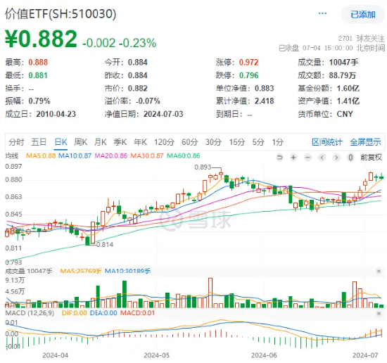 大盘深陷回调，高股息顽强护盘，价值ETF（510030）跑赢A股主要指数！机构：预计高股息资产仍有配置价值  第1张