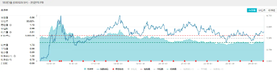 大盘深陷回调，高股息顽强护盘，价值ETF（510030）跑赢A股主要指数！机构：预计高股息资产仍有配置价值