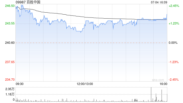 百胜中国7月3日斥资466.66万港元回购1.96万股  第1张