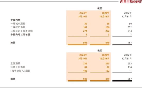 海伦司上市即巅峰，徐炳忠领导下2023年内闭店超400家  第6张