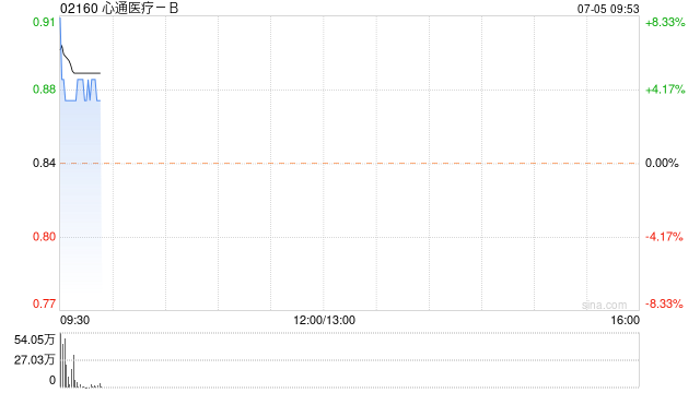 心通医疗-B早盘一度涨超8% 预计上半年收入同比增长逾22%  第1张