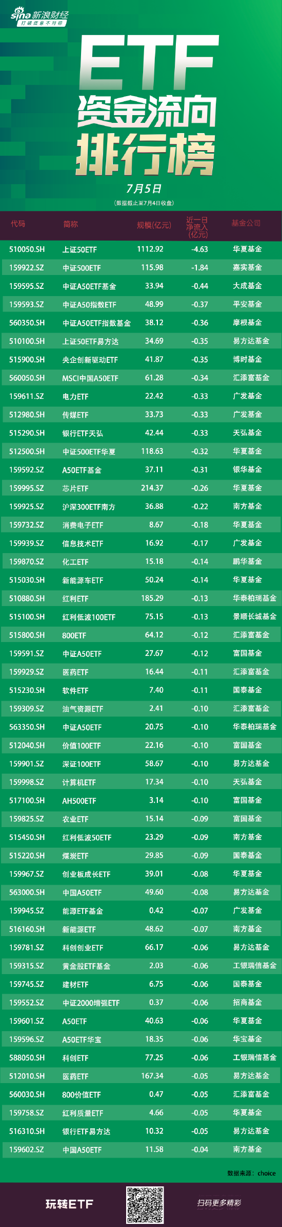 ETF资金流向：7月4日华夏上证50ETF遭净赎回4.63亿元 嘉实中证500ETF获净赎回1.84亿元（附图）  第1张