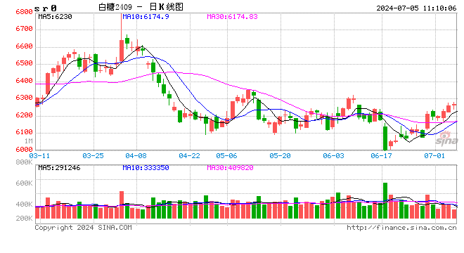 光大期货：7月5日软商品日报  第2张