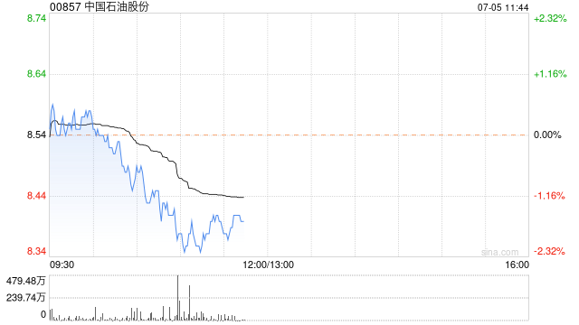 大摩：予中国石油股份“增持”评级 目标价升至8.94港元