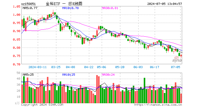 金融科技逆市走强，同花顺反弹超3%，金融科技ETF（159851）上涨1%，近五日吸金649万元！  第1张