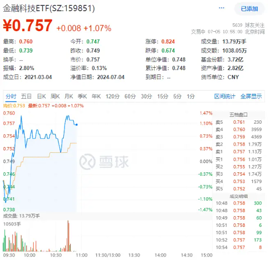 金融科技逆市走强，同花顺反弹超3%，金融科技ETF（159851）上涨1%，近五日吸金649万元！