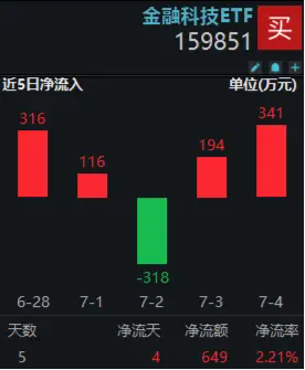 金融科技逆市走强，同花顺反弹超3%，金融科技ETF（159851）上涨1%，近五日吸金649万元！