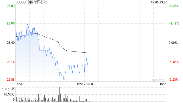 大摩：予中国海洋石油“增持”评级 目标价上调至22.7港元  第1张