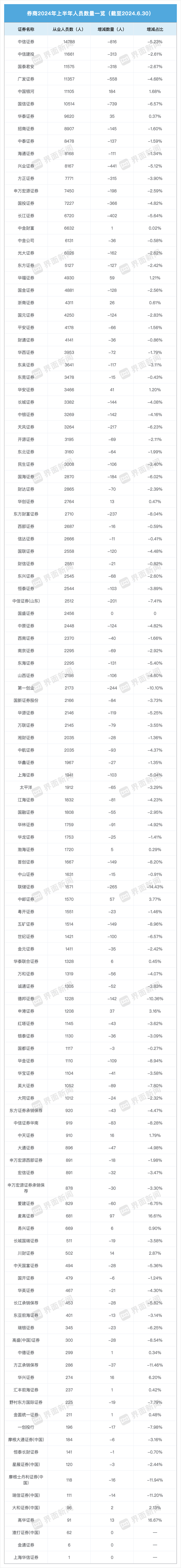 超万人离开证券业！中信证券、国信证券减员最多，这两个原因加剧人员流动