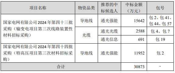 中标国家电网采购项目，合计超4亿元！两家上市公司“报喜”