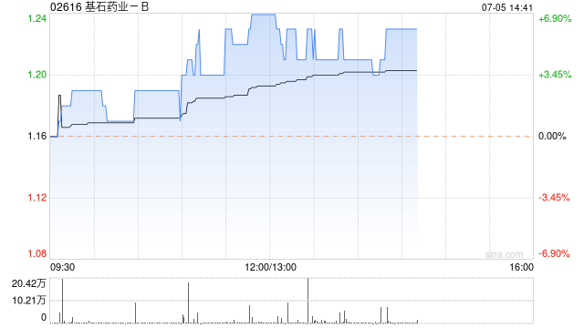 基石药业-B现涨逾7% 将旗下药物泰吉华在内地的独家推广权授予恒瑞医药  第1张