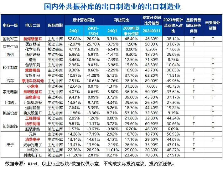 10张图，get三季度投资策略！关注“涨价链”“出口链”三大方向  第9张