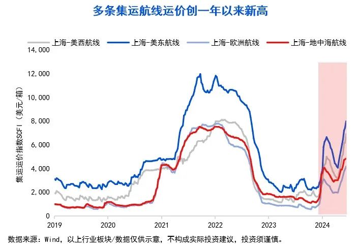 10张图，get三季度投资策略！关注“涨价链”“出口链”三大方向  第10张