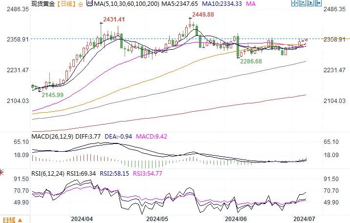 黄金市场分析：等待非农来临 金价盘整于两周高点