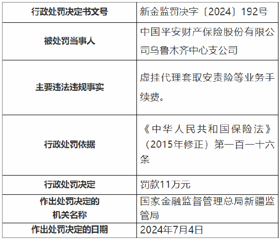 平安产险乌鲁木齐中心支公司被罚11万元：因虚挂代理套取安责险等业务手续费  第1张