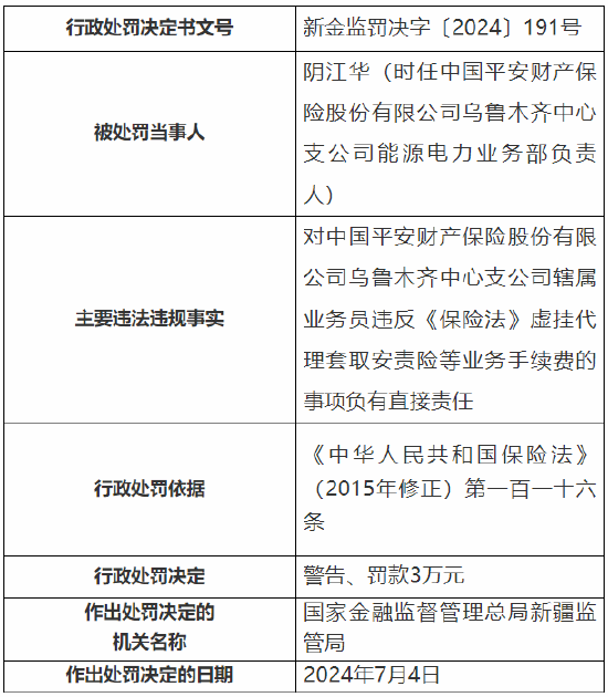 平安产险乌鲁木齐中心支公司被罚11万元：因虚挂代理套取安责险等业务手续费