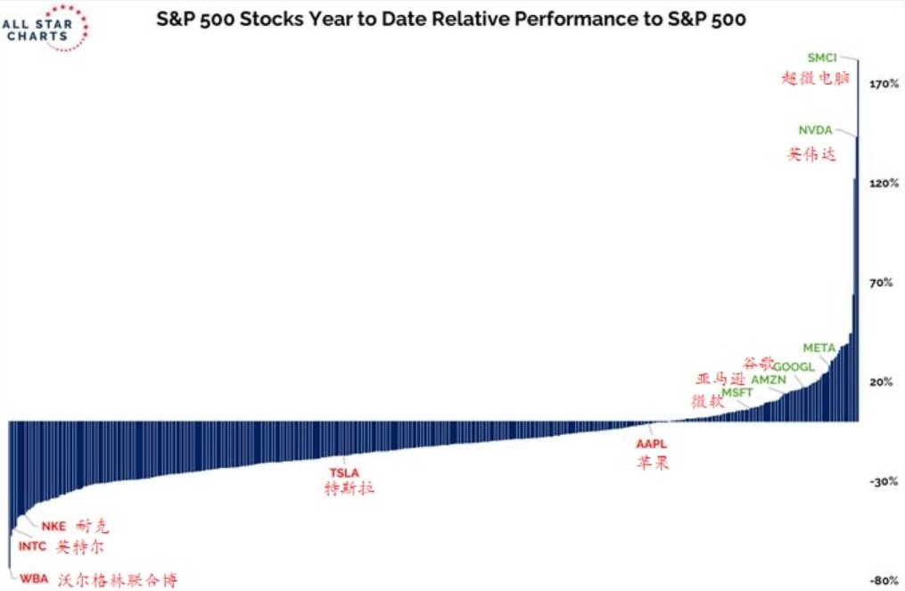 图解丨哪些标普500指数成分股今年跑赢了大盘？