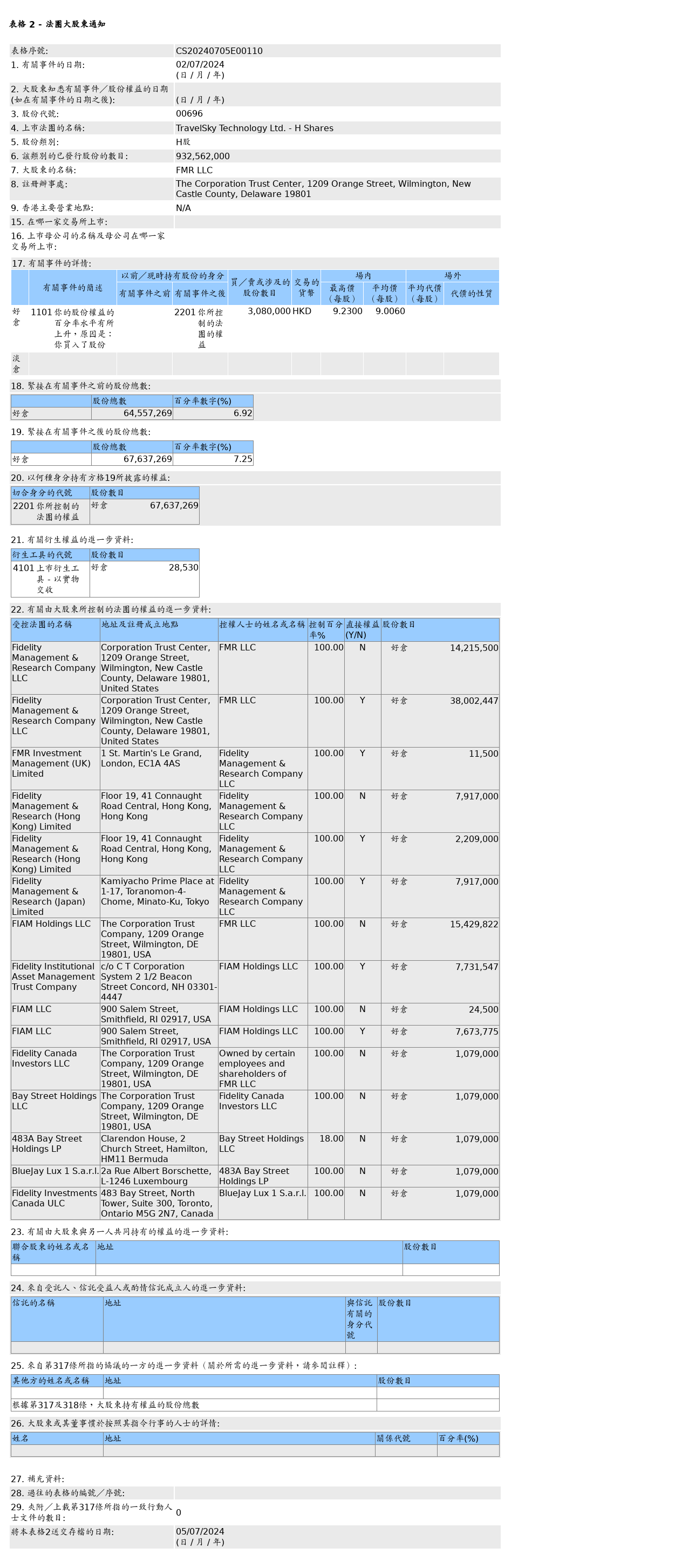 中国民航信息网络(00696.HK)获FMR LLC增持308万股H股股份，价值约2,773.85万港元