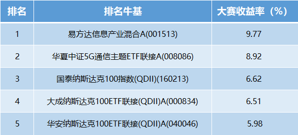 【十年基金大赛第二年】6月战报：TOP10中5位收益超6%！前十名瓜分1000元现金！（可订阅牛人实时调仓）