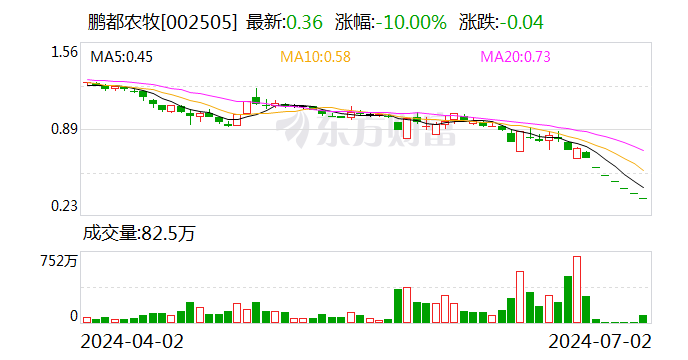 鹏都农牧：向深交所提交了听证申请