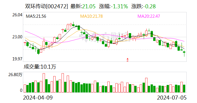 双环传动：7月5日召开董事会会议