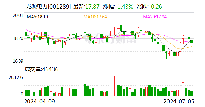 龙源电力：1-6月累计发电量4008.18万兆瓦时 其他可再生能源增长123%