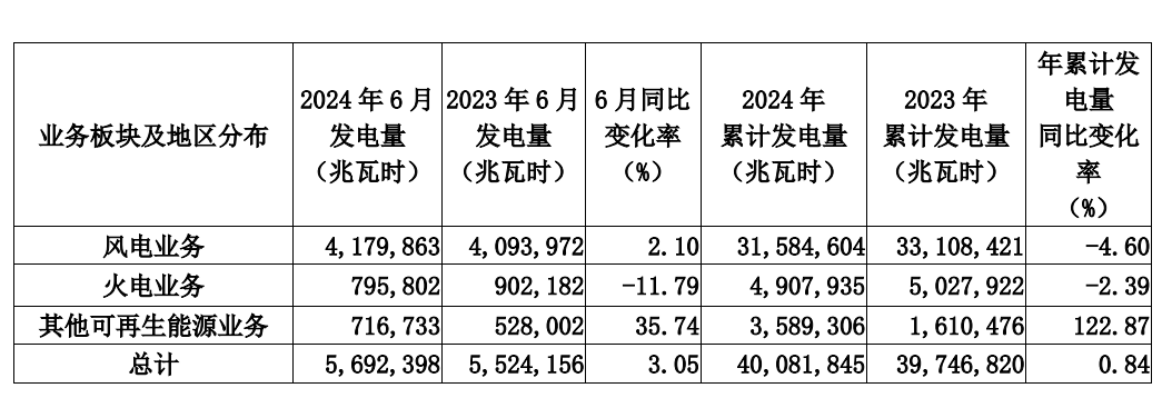 龙源电力：1-6月累计发电量4008.18万兆瓦时 其他可再生能源增长123%  第2张