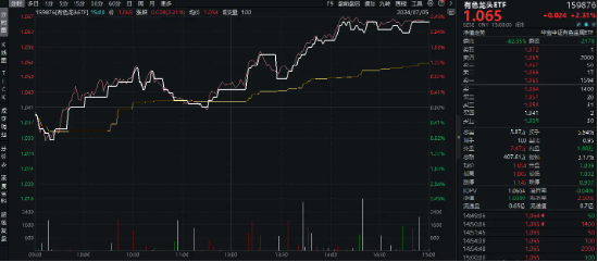 近4000只个股上涨，医药生物领涨两市，医疗ETF(512170)放量拉涨2.82%！央行数千亿“弹药”到位，随时出击！  第5张