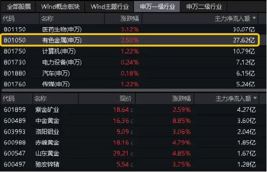 近4000只个股上涨，医药生物领涨两市，医疗ETF(512170)放量拉涨2.82%！央行数千亿“弹药”到位，随时出击！  第6张