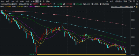 近4000只个股上涨，医药生物领涨两市，医疗ETF(512170)放量拉涨2.82%！央行数千亿“弹药”到位，随时出击！  第10张