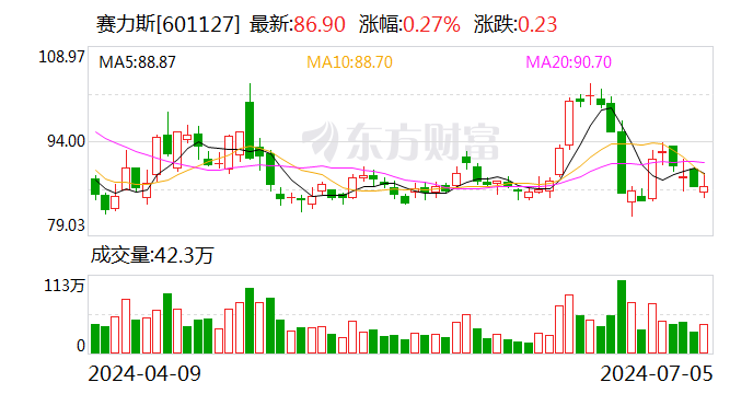 每辆车付600元商标费 赛力斯收购问界 25亿巨资只买了个“壳”？