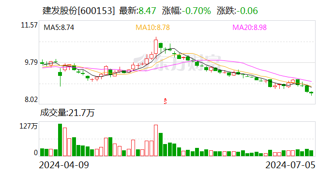 建发股份拟回购注销5697.6万股股权激励限制性股票  第1张